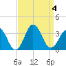 Lake Rudee tide chart for Monday, September 4, 2023