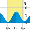 Lake Rudee tide chart for Tuesday, September 5, 2023