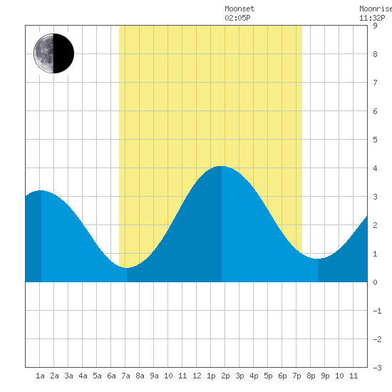 Lake Rudee tide chart for Wednesday, September 6, 2023