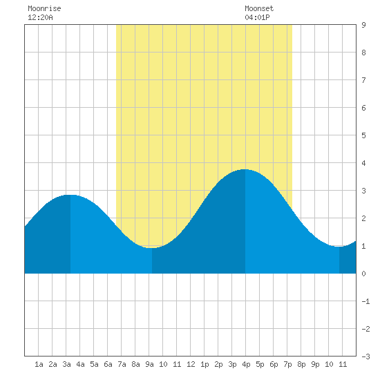 Lake Rudee tide chart for Friday, September 8, 2023