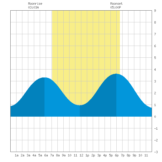 Lake Rudee tide chart for Tuesday, October 10, 2023