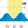 Lake Rudee tide chart for Tuesday, October 10, 2023