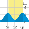Lake Rudee tide chart for Wednesday, October 11, 2023