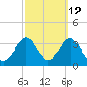 Lake Rudee tide chart for Thursday, October 12, 2023