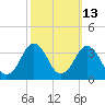 Lake Rudee tide chart for Friday, October 13, 2023