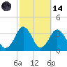 Lake Rudee tide chart for Saturday, October 14, 2023