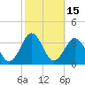 Lake Rudee tide chart for Sunday, October 15, 2023