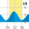 Lake Rudee tide chart for Thursday, October 19, 2023