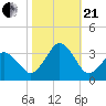 Lake Rudee tide chart for Saturday, October 21, 2023