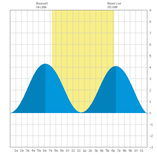 Lake Rudee tide chart for Thursday, October 26, 2023
