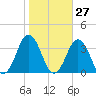 Lake Rudee tide chart for Friday, October 27, 2023