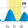 Lake Rudee tide chart for Sunday, October 29, 2023