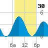 Lake Rudee tide chart for Monday, October 30, 2023
