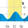 Lake Rudee tide chart for Thursday, October 5, 2023