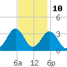 Lake Rudee tide chart for Friday, November 10, 2023