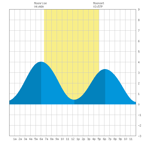 Lake Rudee tide chart for Saturday, November 11, 2023