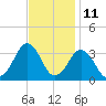 Lake Rudee tide chart for Saturday, November 11, 2023