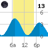 Lake Rudee tide chart for Monday, November 13, 2023