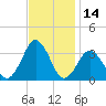 Lake Rudee tide chart for Tuesday, November 14, 2023
