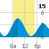 Lake Rudee tide chart for Wednesday, November 15, 2023