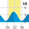 Lake Rudee tide chart for Saturday, November 18, 2023