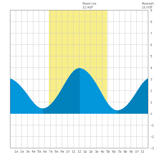 Lake Rudee tide chart for Sunday, November 19, 2023