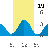 Lake Rudee tide chart for Sunday, November 19, 2023