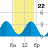 Lake Rudee tide chart for Wednesday, November 22, 2023