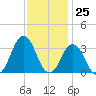 Lake Rudee tide chart for Saturday, November 25, 2023