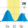 Lake Rudee tide chart for Sunday, November 26, 2023