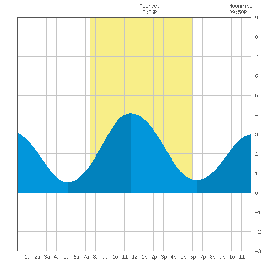 Lake Rudee tide chart for Thursday, November 2, 2023