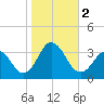 Lake Rudee tide chart for Thursday, November 2, 2023