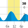 Lake Rudee tide chart for Thursday, November 30, 2023