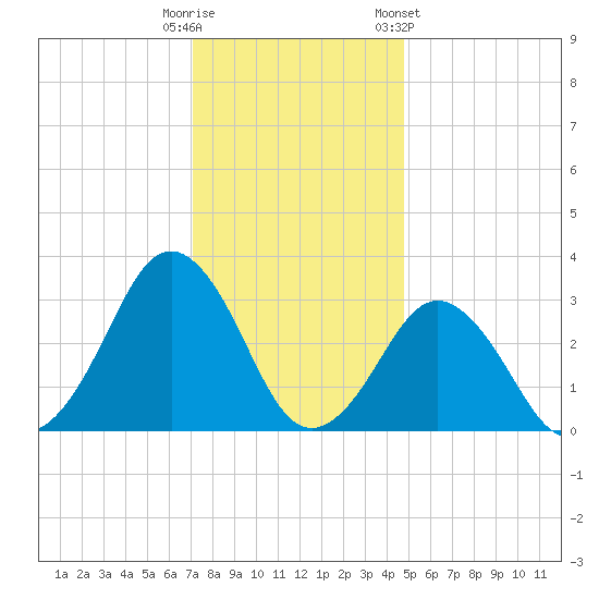 Lake Rudee tide chart for Monday, December 11, 2023