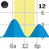 Lake Rudee tide chart for Tuesday, December 12, 2023