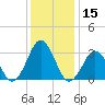 Lake Rudee tide chart for Friday, December 15, 2023