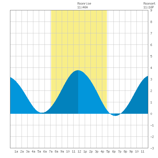 Lake Rudee tide chart for Monday, December 18, 2023