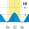 Lake Rudee tide chart for Monday, December 18, 2023