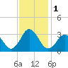 Lake Rudee tide chart for Friday, December 1, 2023