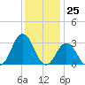 Lake Rudee tide chart for Monday, December 25, 2023