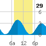 Lake Rudee tide chart for Friday, December 29, 2023