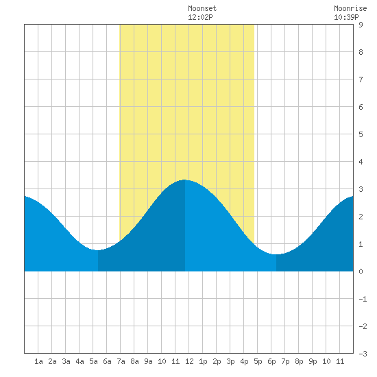 Lake Rudee tide chart for Sunday, December 3, 2023