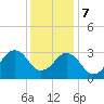 Lake Rudee tide chart for Thursday, December 7, 2023
