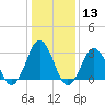 Lake Rudee tide chart for Saturday, January 13, 2024