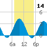 Lake Rudee tide chart for Sunday, January 14, 2024