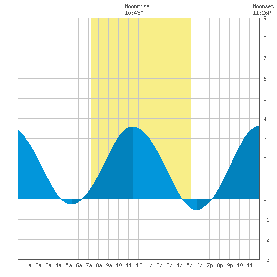 Lake Rudee tide chart for Tuesday, January 16, 2024
