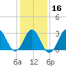 Lake Rudee tide chart for Tuesday, January 16, 2024
