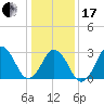 Lake Rudee tide chart for Wednesday, January 17, 2024