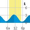 Lake Rudee tide chart for Monday, January 1, 2024