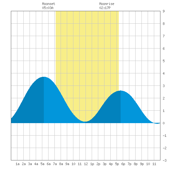 Lake Rudee tide chart for Monday, January 22, 2024